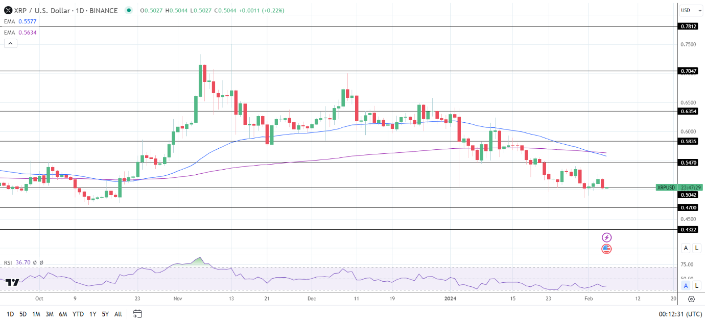 XRP Daily Chart affirms bearish price signals.