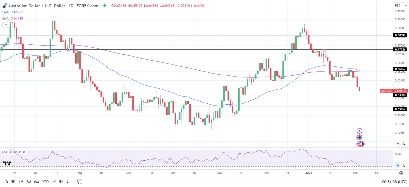 AUD to USD Daily Chart sends bearish price signals,