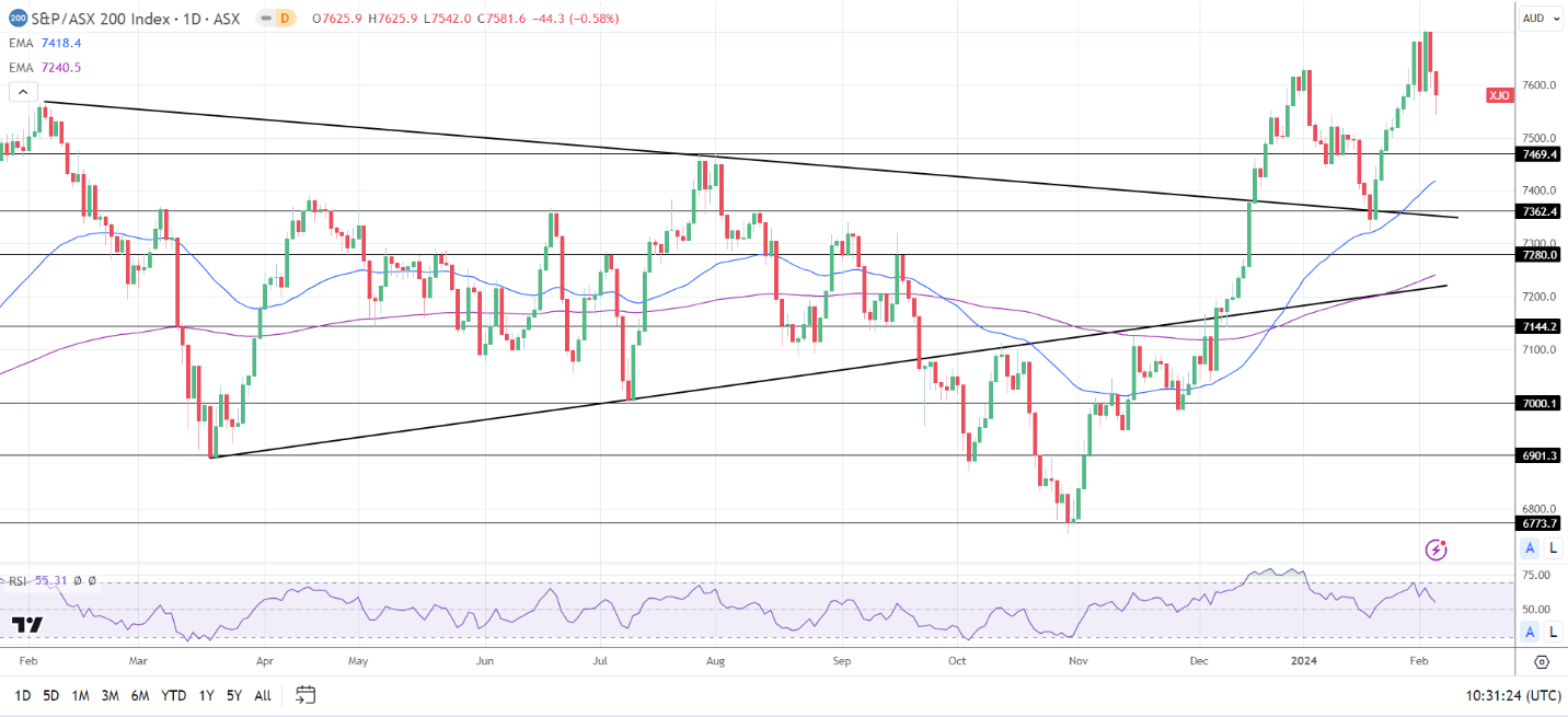 ASX 200 ended the Tuesday session in negative territory.