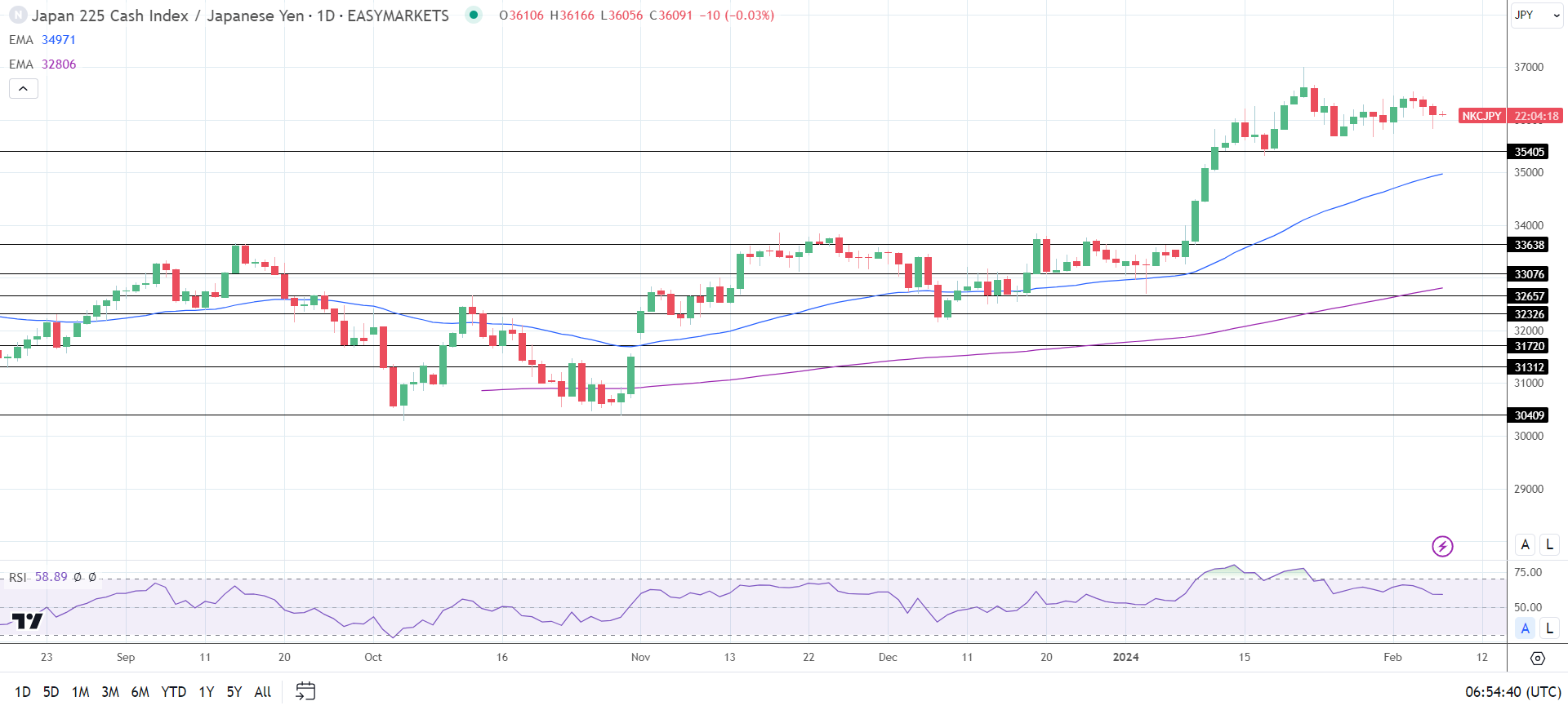 Nikkei ended the Wednesday session in negative territory.