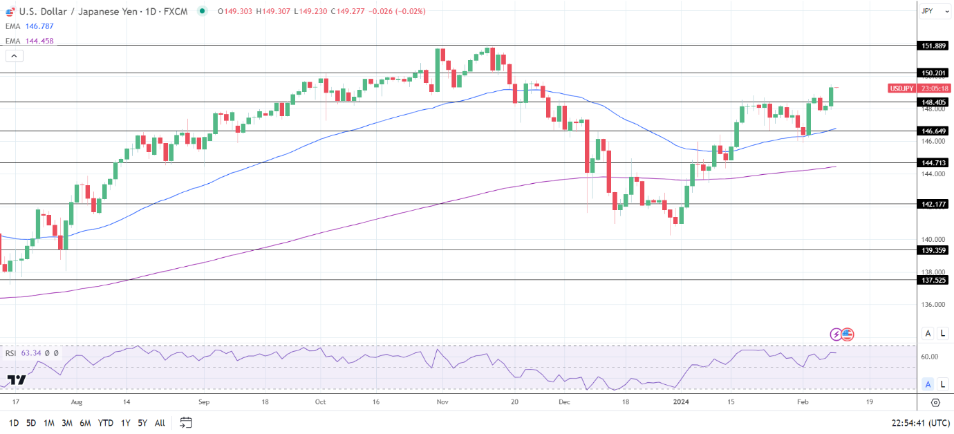 USD/JPY Daily Chart sends bullish price signals.