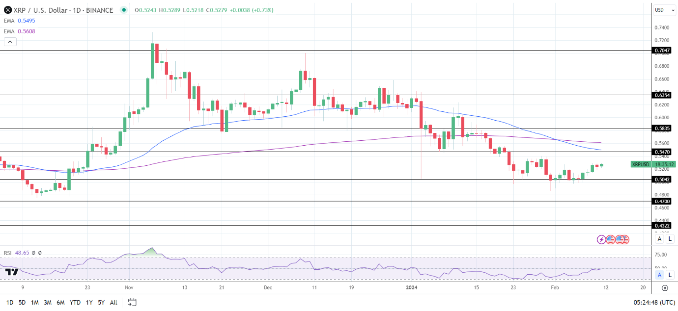 XRP Daily Chart sends bearish price signals.