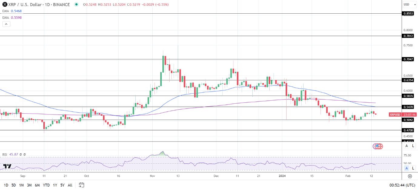 XRP Daily Chart sends bearish price signals.