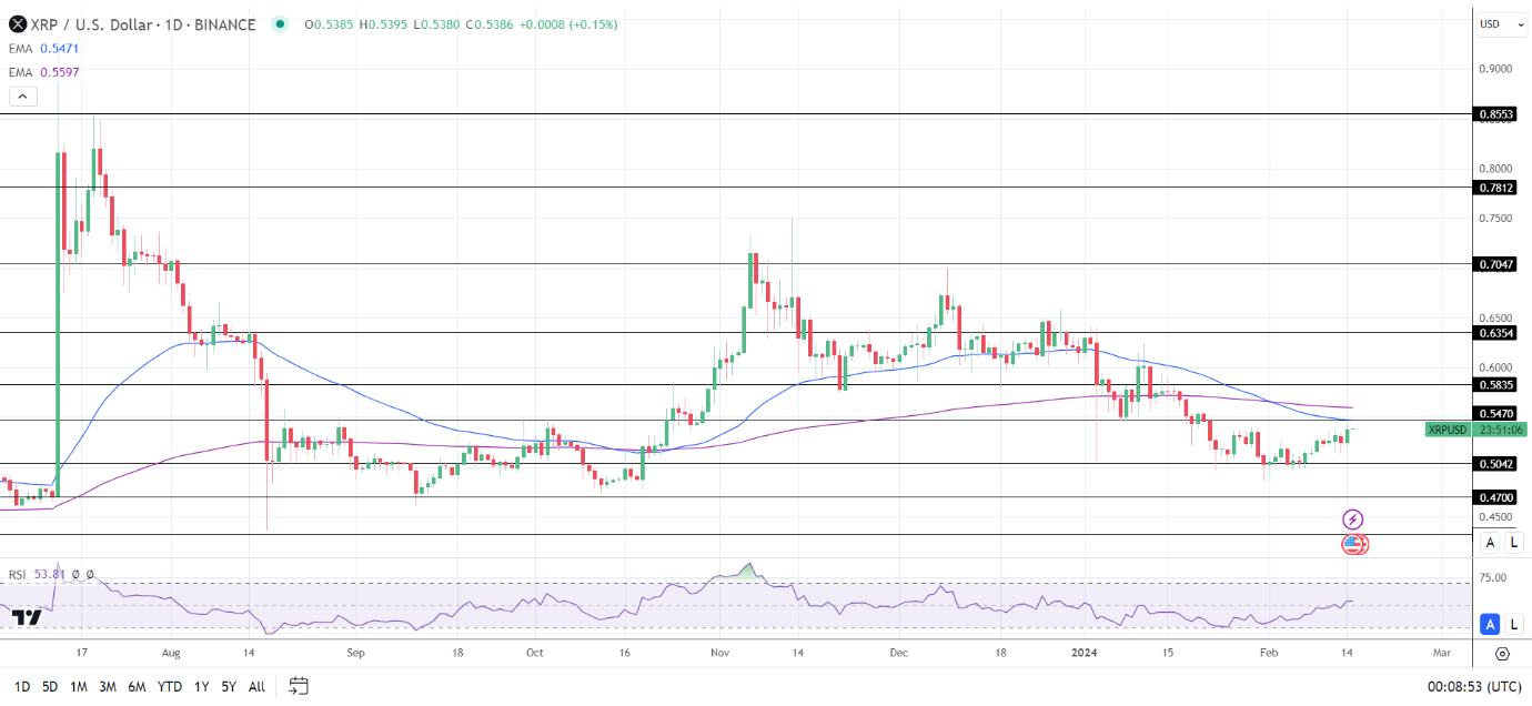 XRP Daily Chart sends bearish price signals.