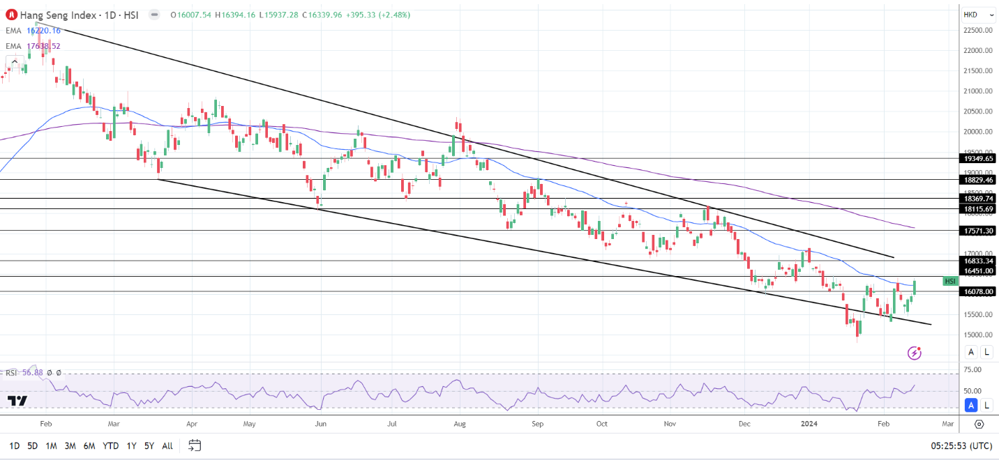 Hang Seng continued Year of the Dragon rally.