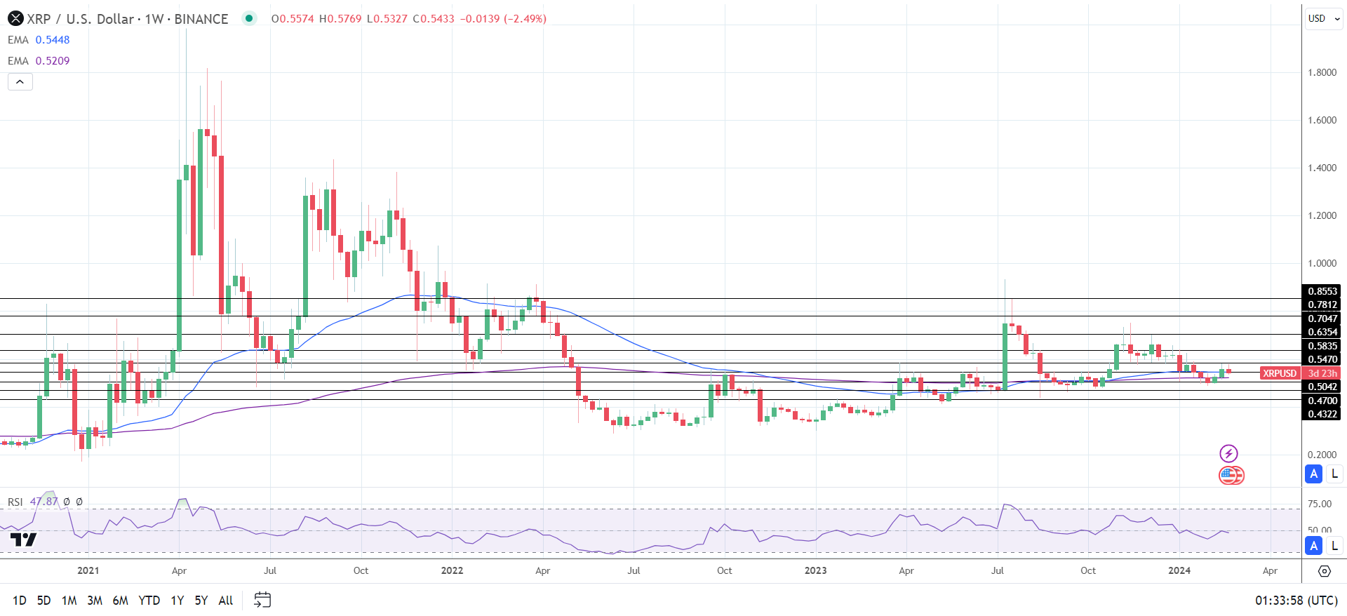 Weekly Chart sends bearish near-term price signals.