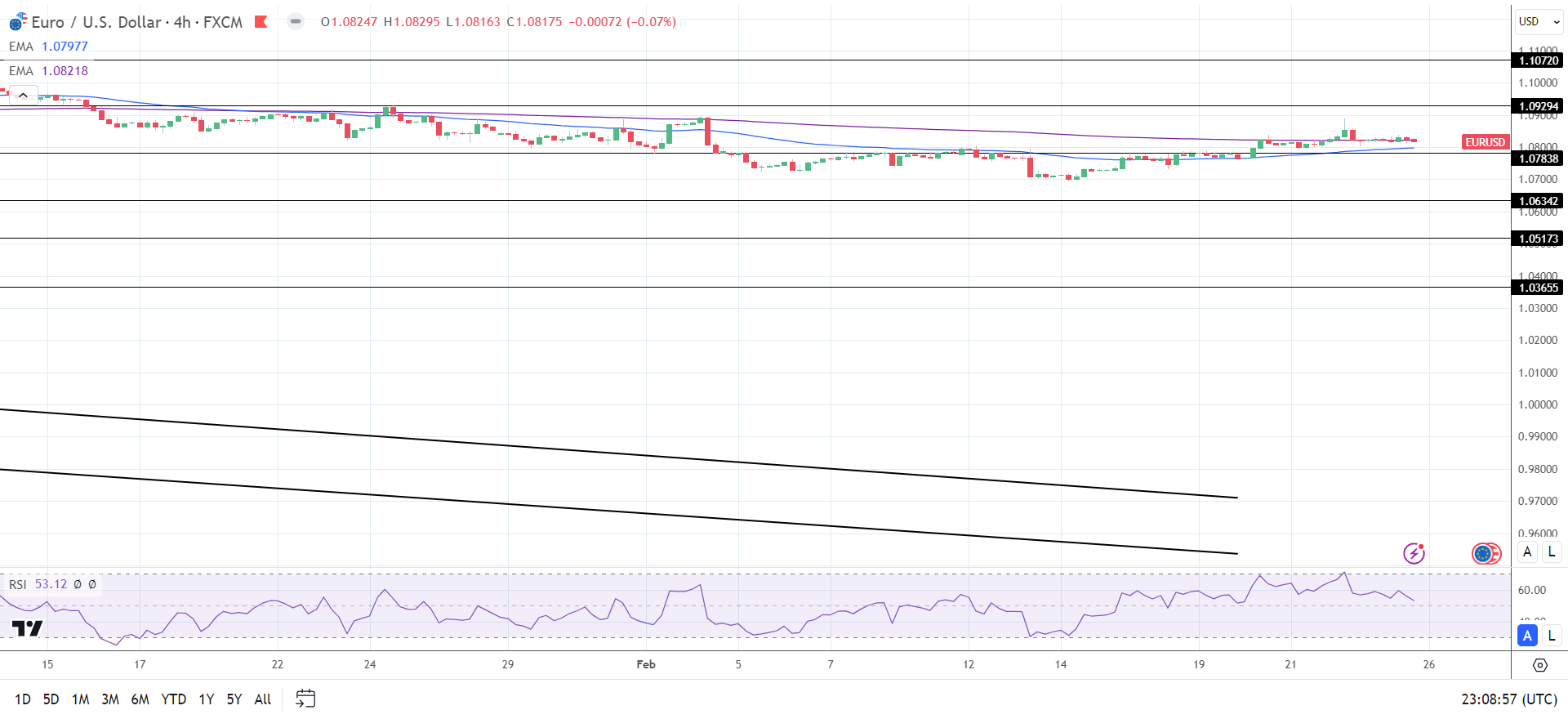 EURUSD 250224 4-Hourly Chart