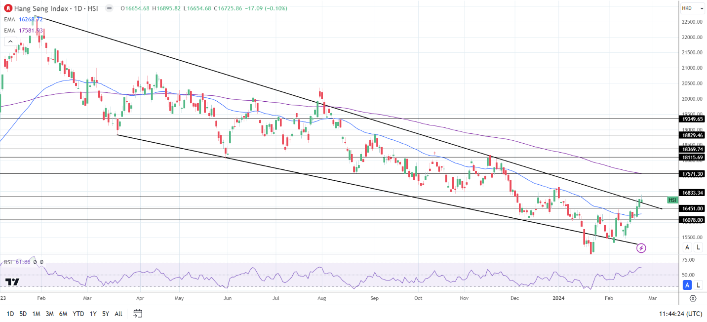 Hang Seng Index succumbed to profit taking on Friday.