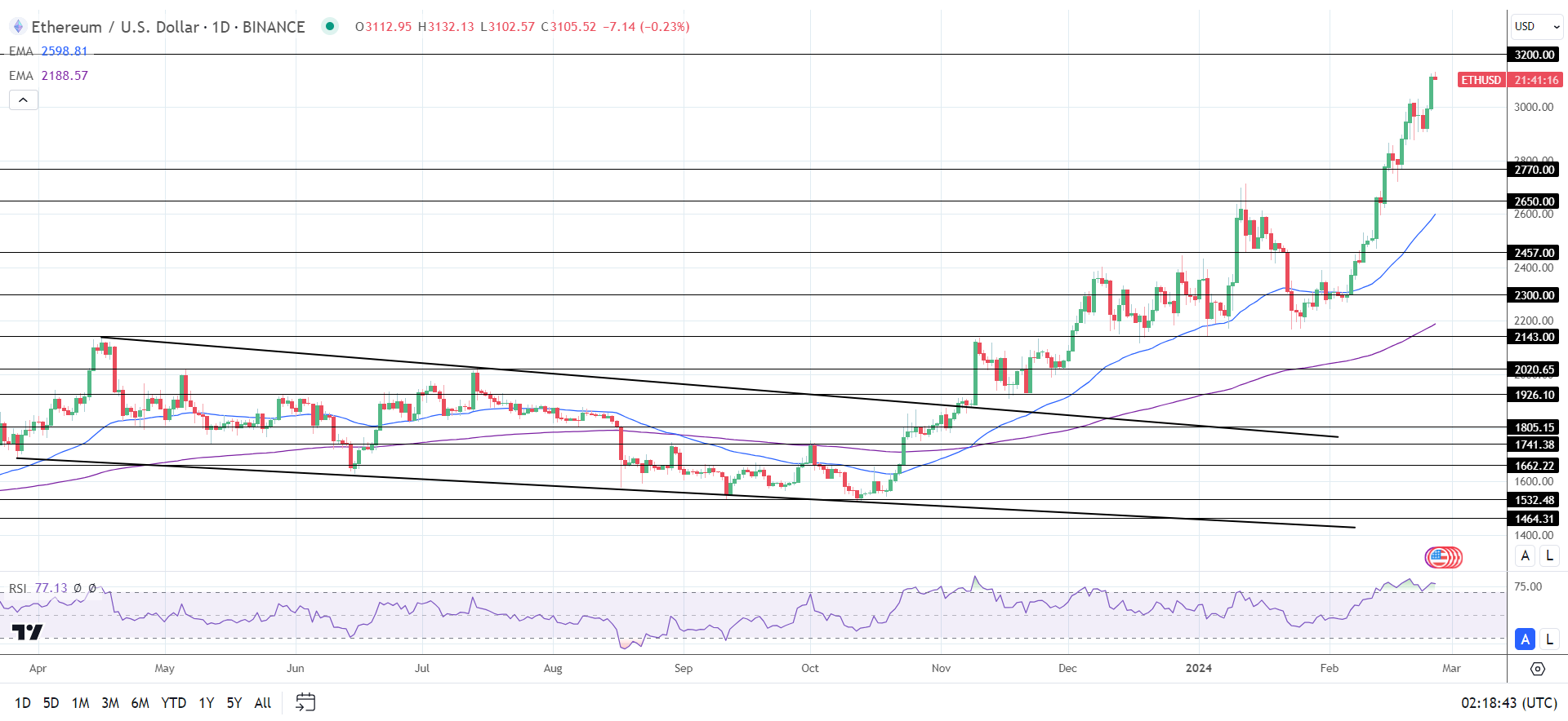 ETH Daily Chart sends bullish price signals.