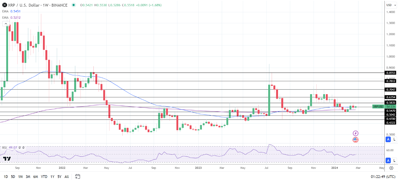 Weekly Chart sends bullish price signals.