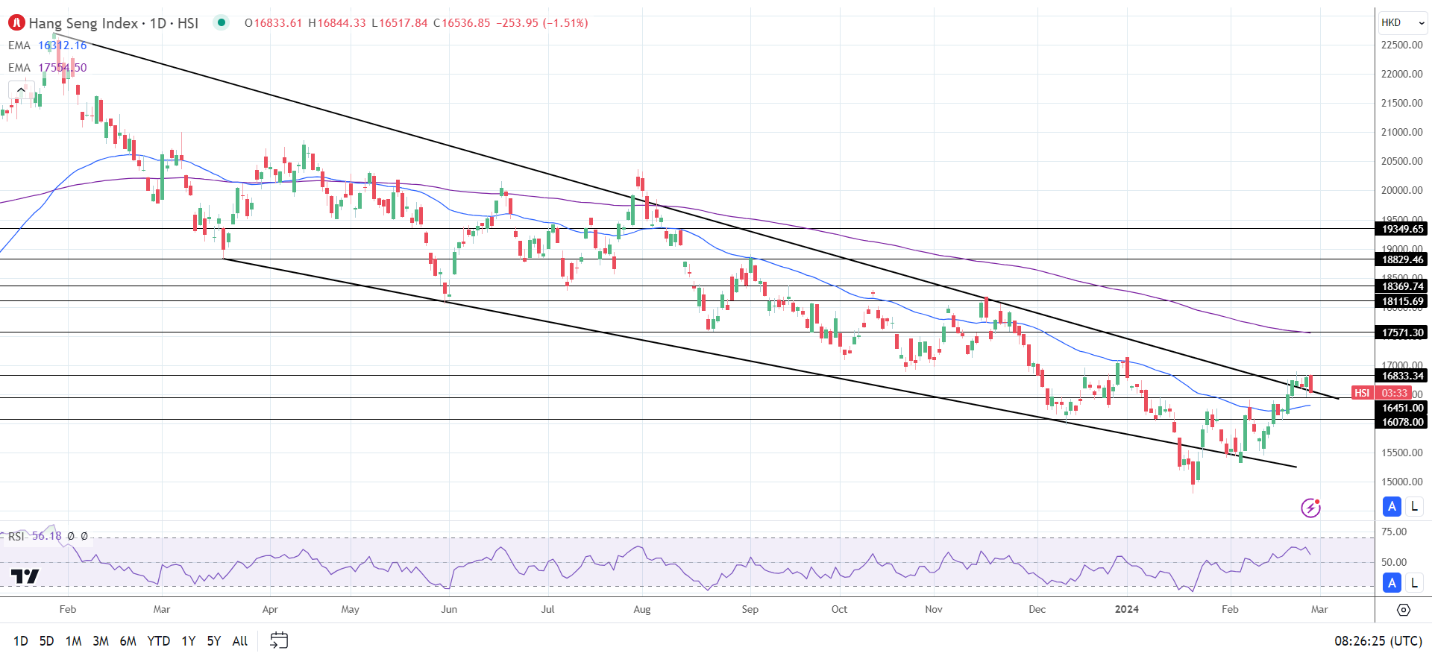 Hang Seng Index led the way down on Wednesday.