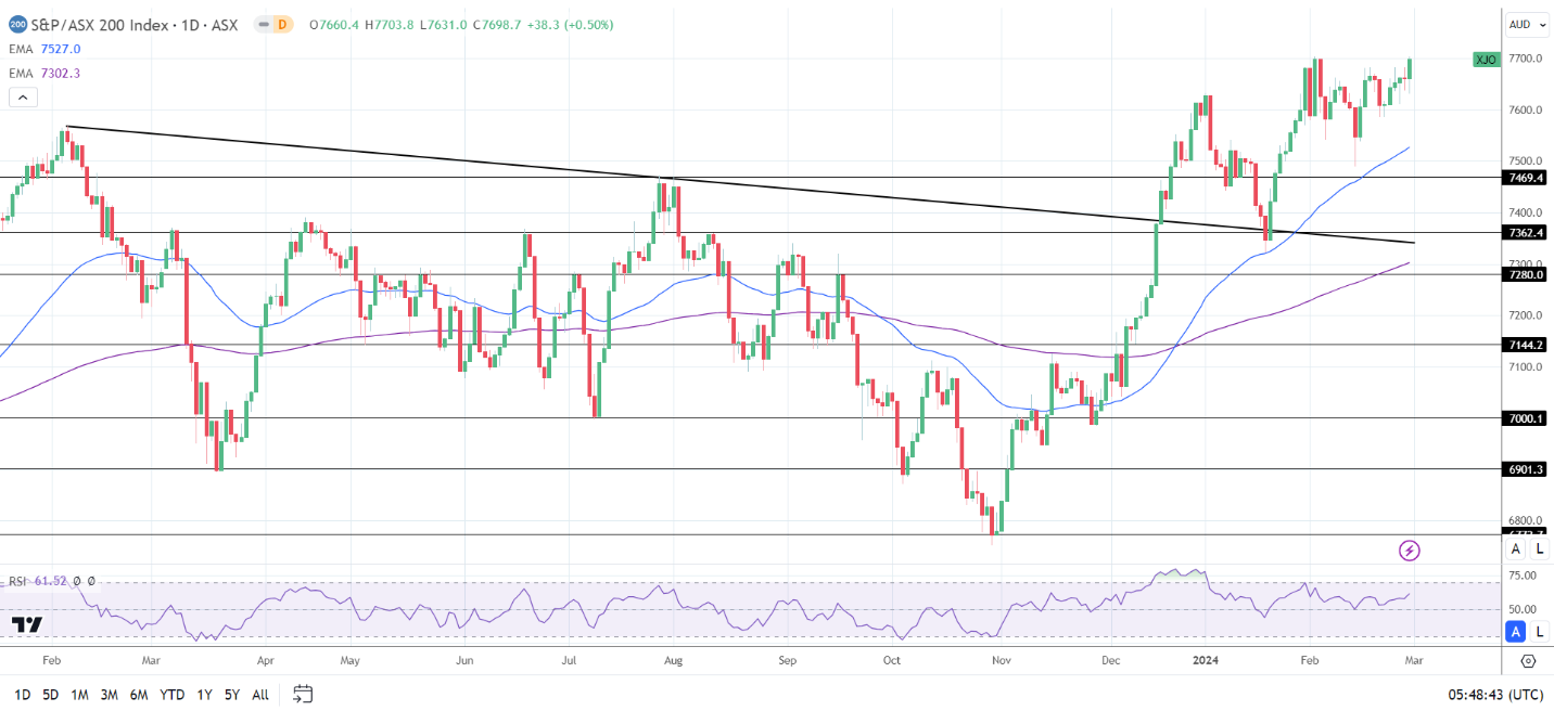 ASX 200 ended the Thursday session in positive territory.