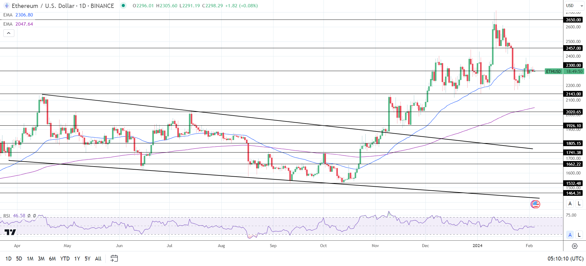 ETH Daily Chart sends bearish near-term price signals.