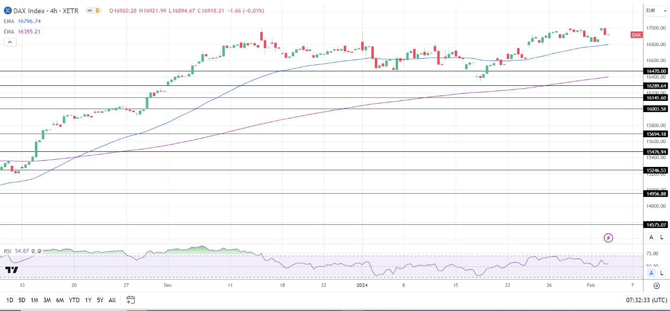 4-Hourly Chart affirms bullish price signals.