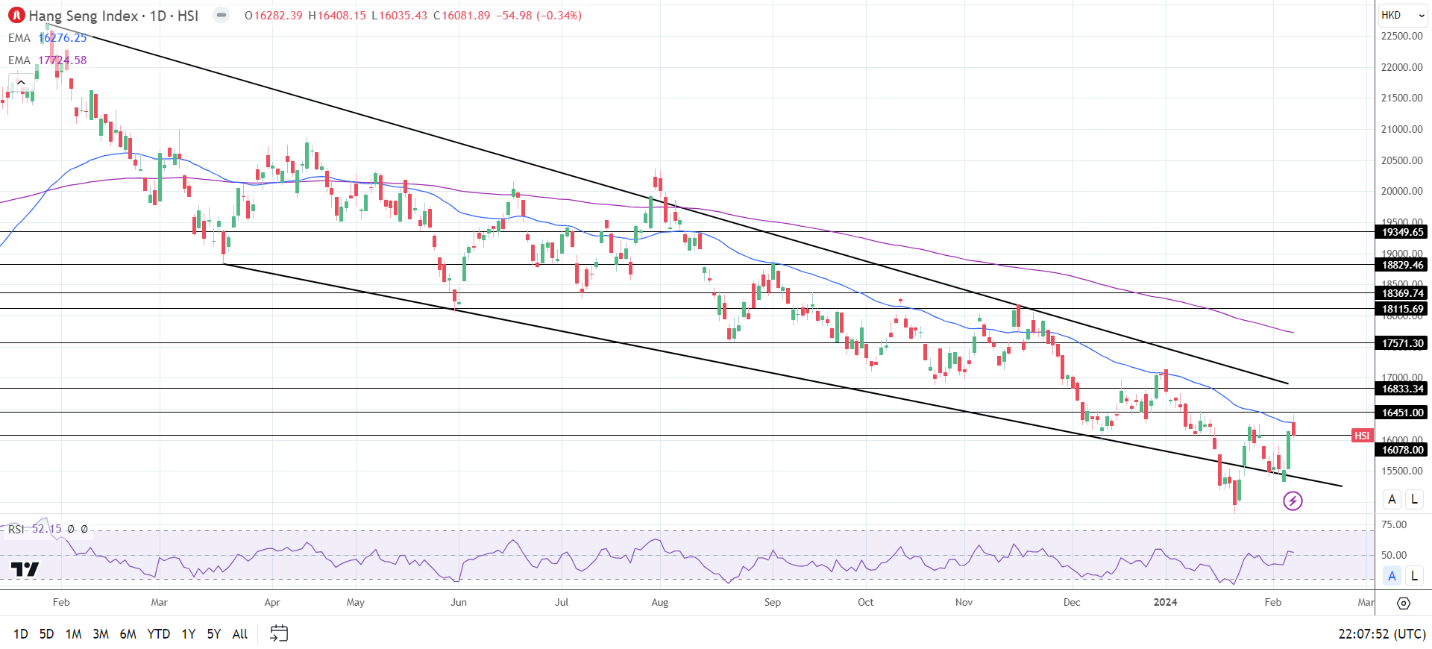 Hang Seng Index saw red on Wednesday.