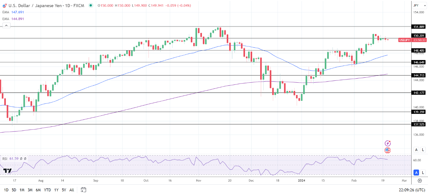 USD/JPY Daily Chart sends bearish price signals