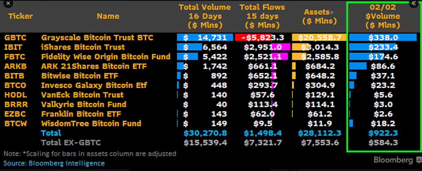Day 16 BTC-spot ETF Trading Volumes.