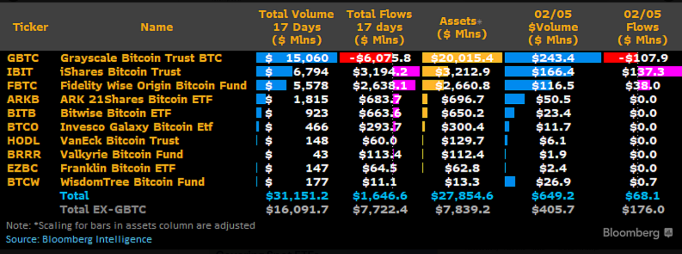 BTC-spot ETF flows and volumes