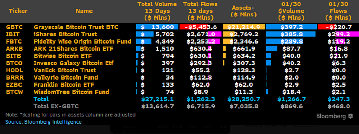 BTC-spot ETF see net inflows for the third consecutive day.