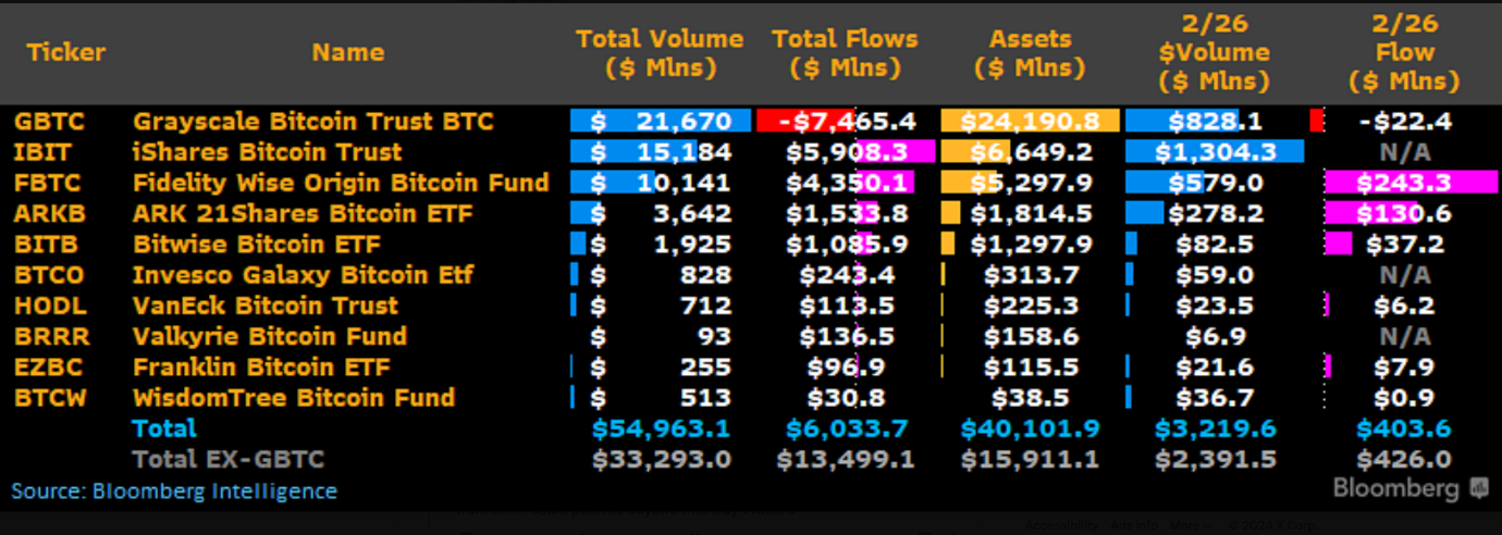 BTC-spot ETF Market flows send BTC to $57,000.