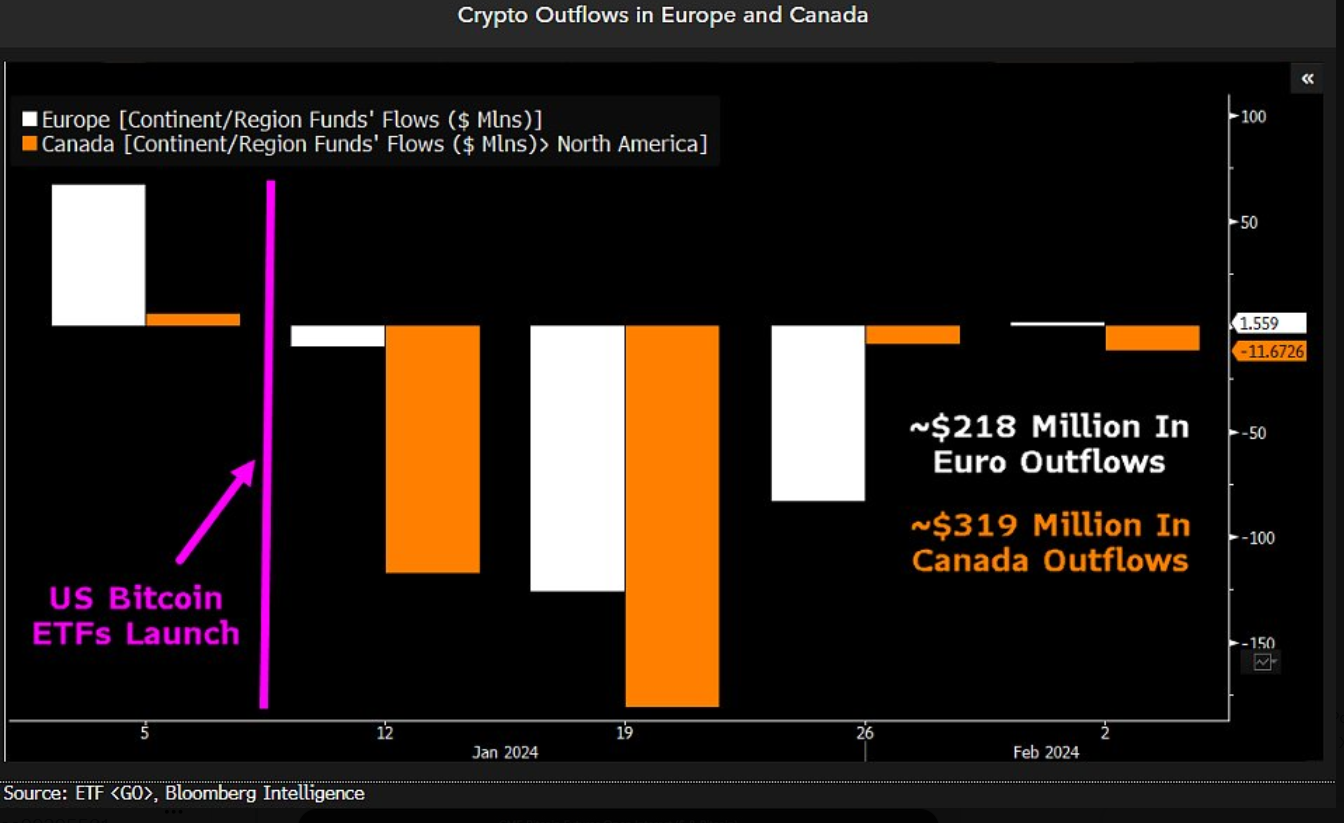 Non-US Crypto Funds see sizeable outflows since the launch of the spot ETF Market.
