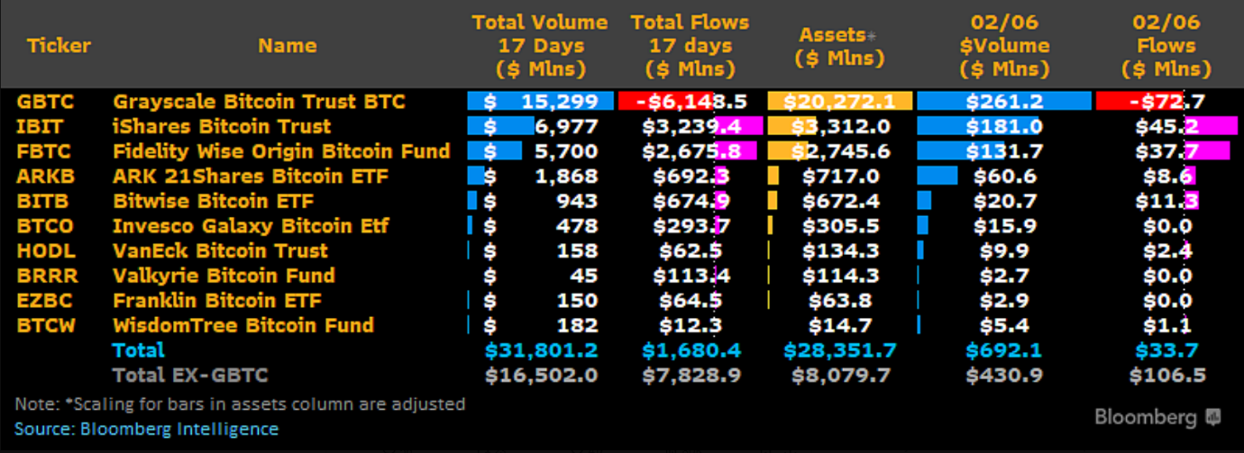 Net inflows trend lower on February 6.