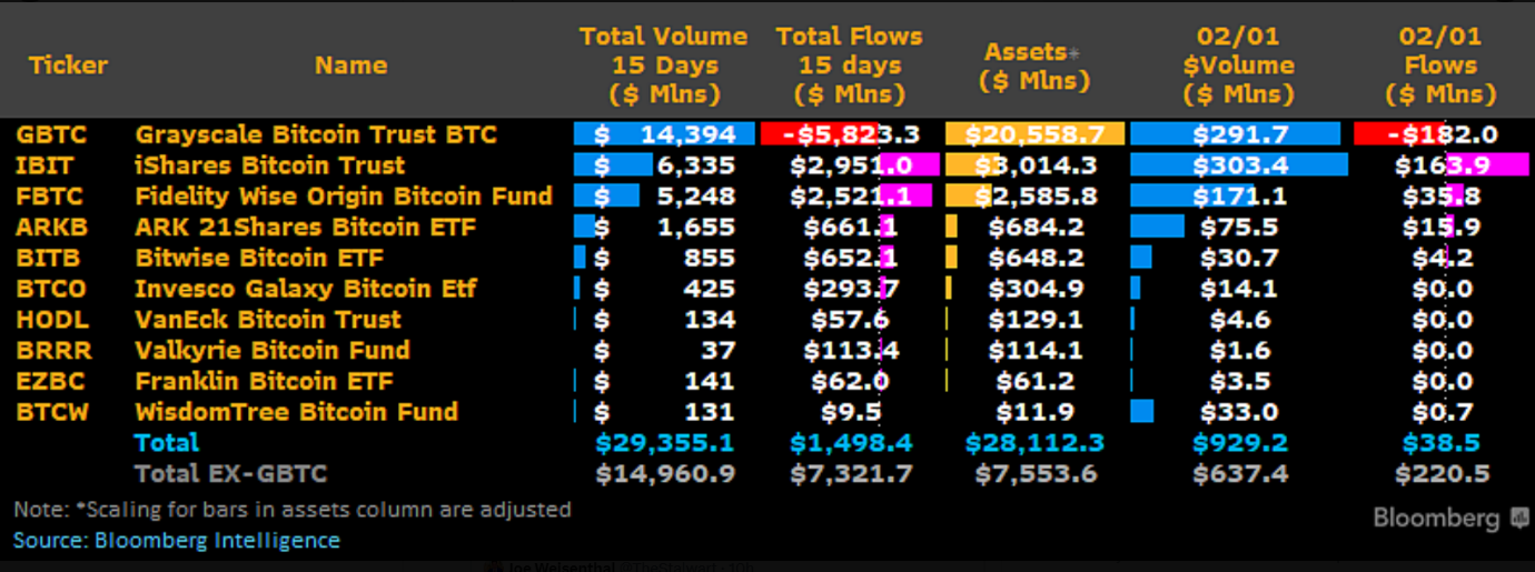 BTC-spot ETF Market - Day 15 flows and volumes.