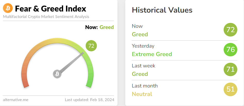 Bitcoin Fear &amp; Greed Index retreated on Sunday.