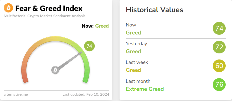 BTC Fear &amp; Greed Index heading towards Extreme Greed.