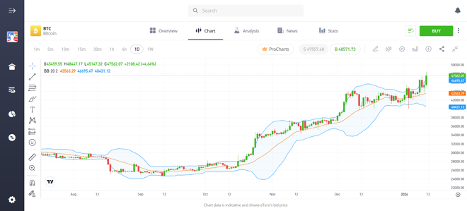 eToro US Charts