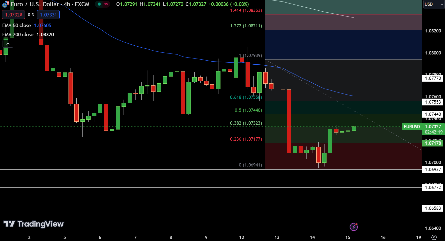 EUR/USD Price Chart - Source: Tradingview