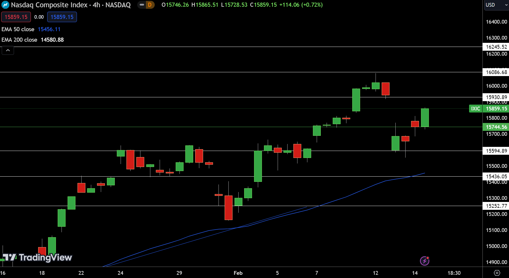 NASDAQ Price Chart