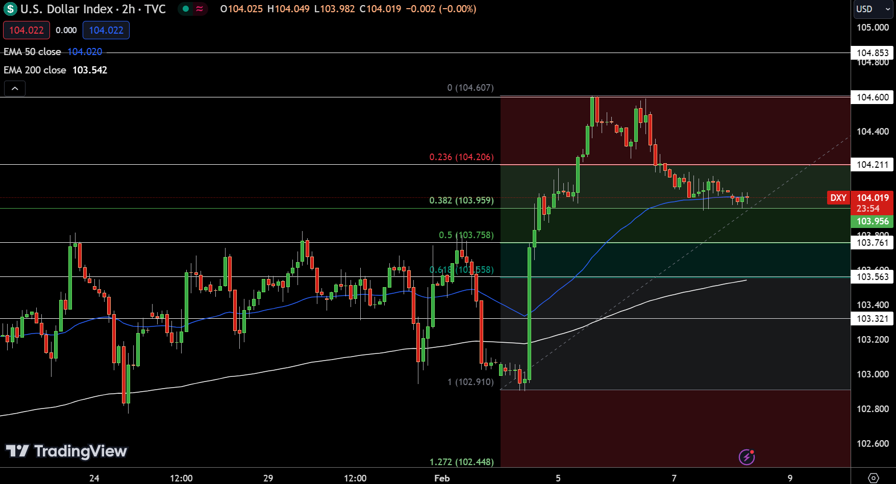Dollar Index