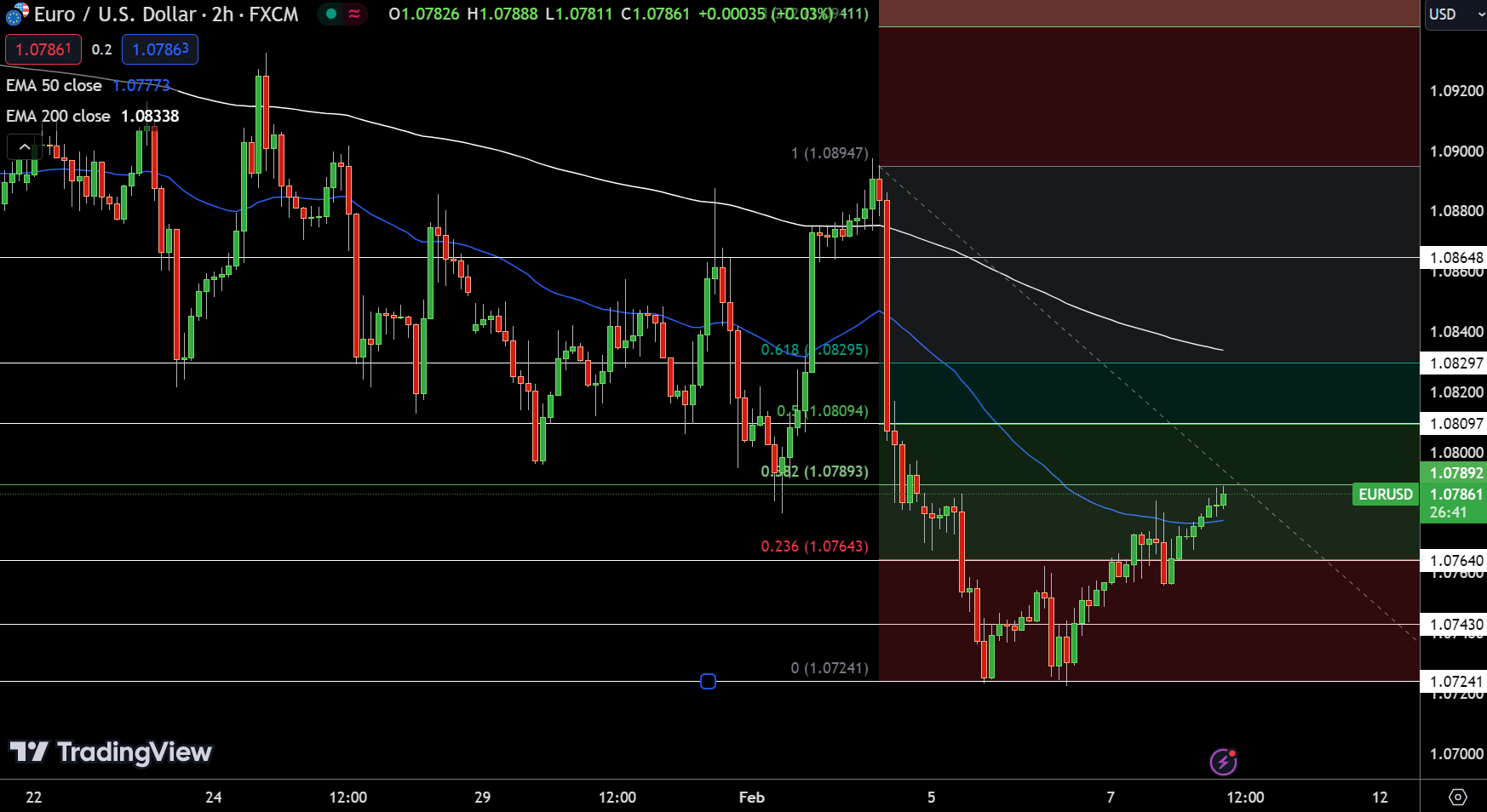EUR/USD Price Chart - Source: Tradingview