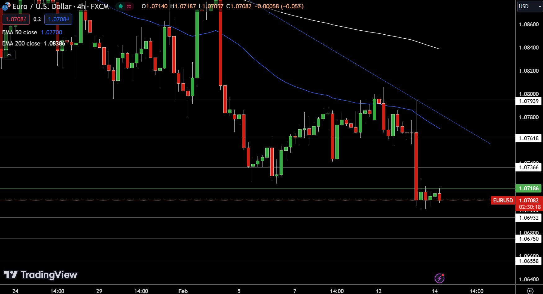 EUR/USD Price Chart - Source: Tradingview