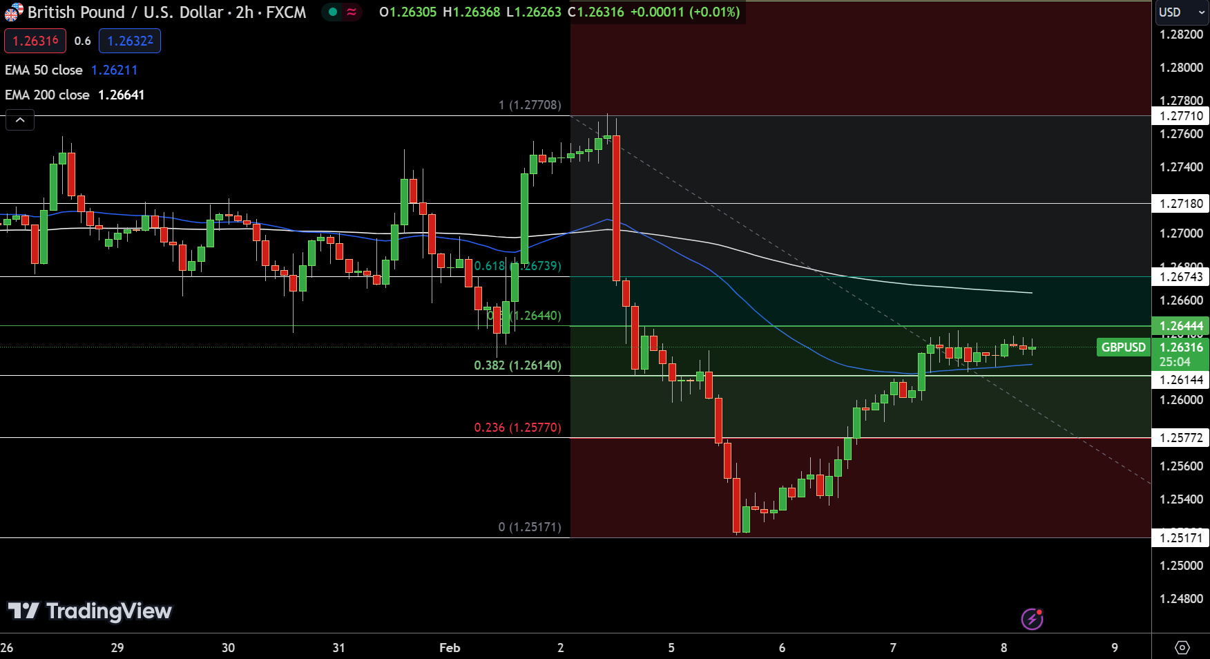 GBP/USD Price Chart - Source: Tradingview