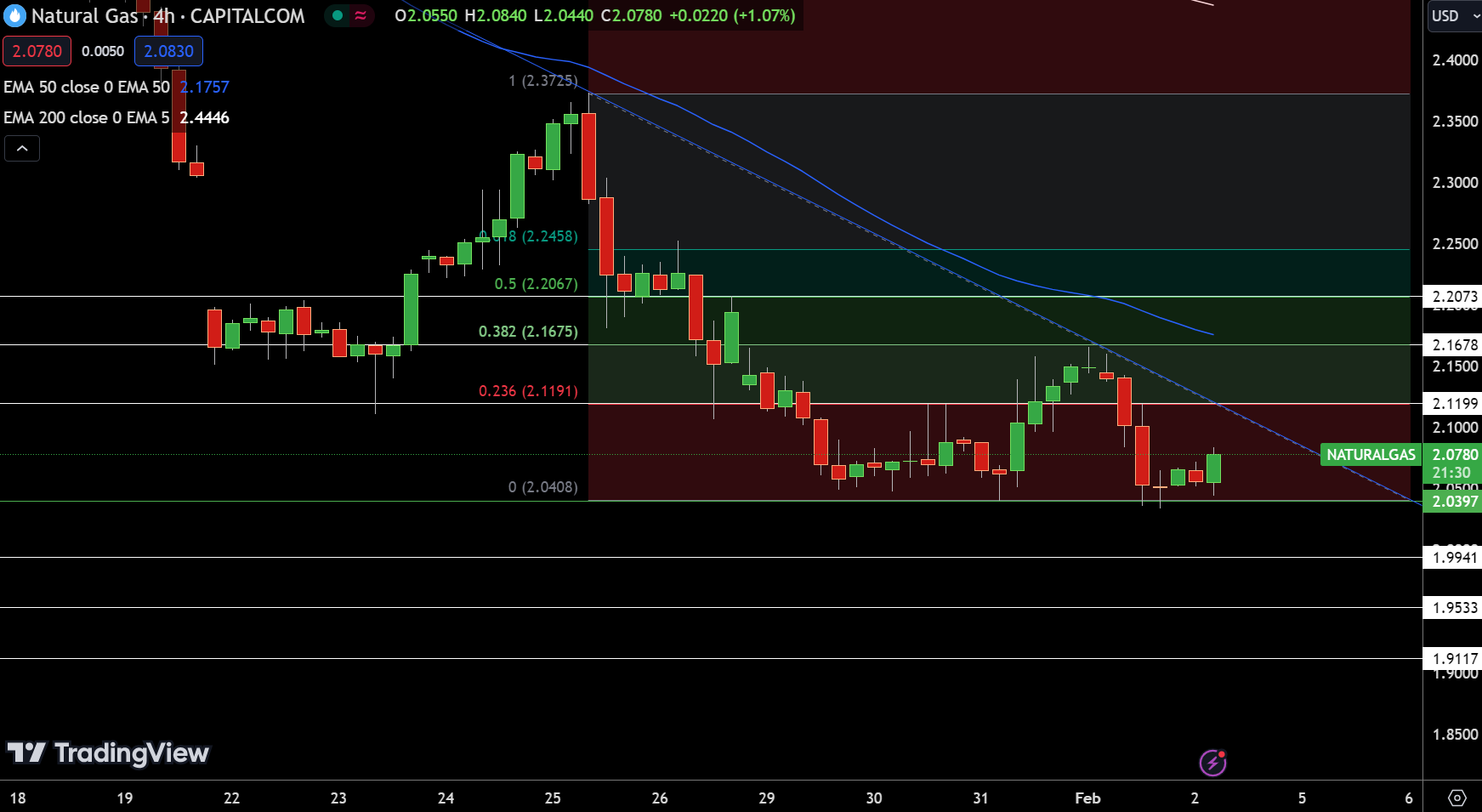 Natural Gas Price Chart