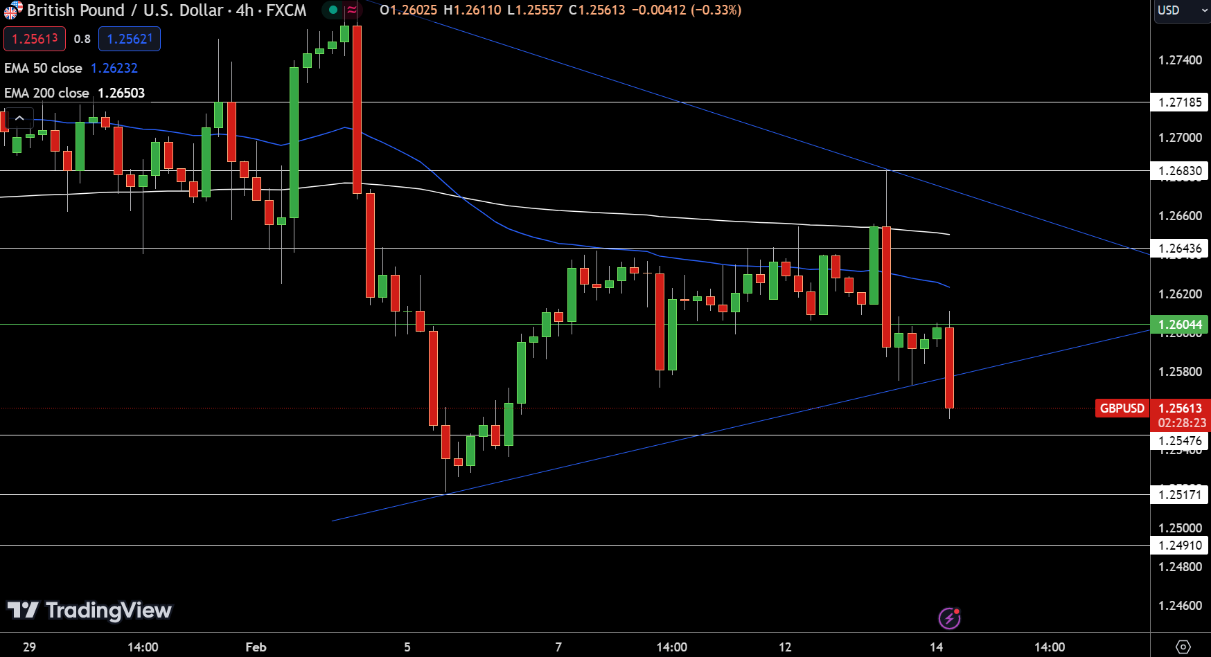 GBP/USD Price Chart - Source: Tradingview