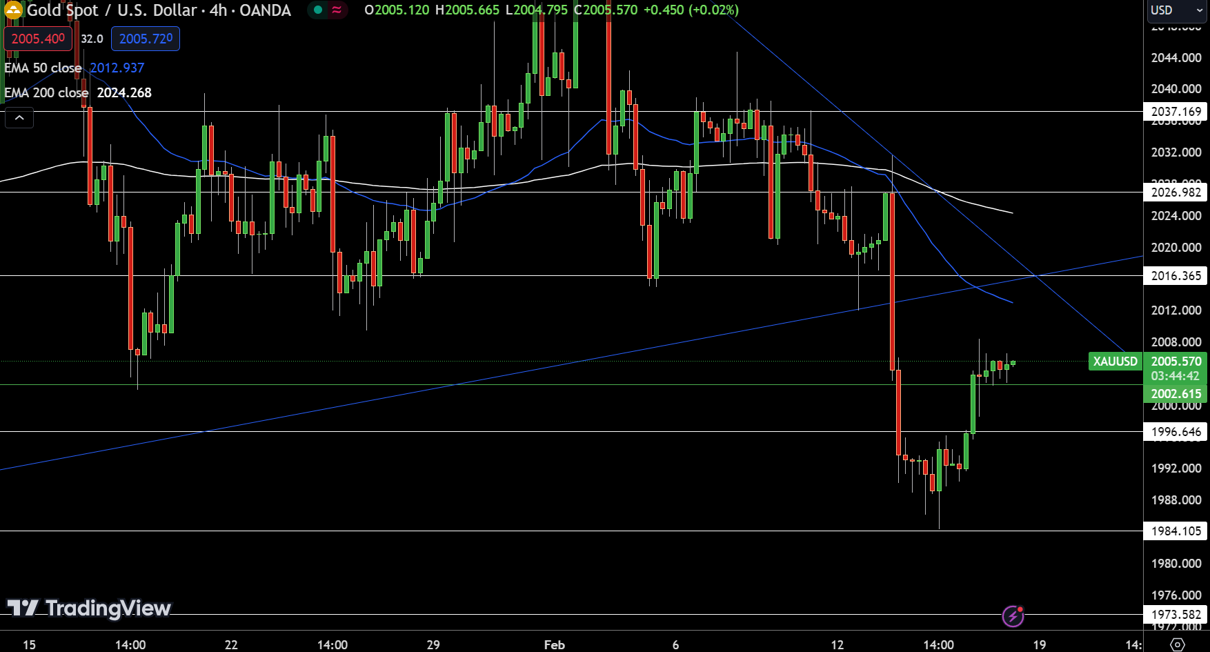 Gold - Chart