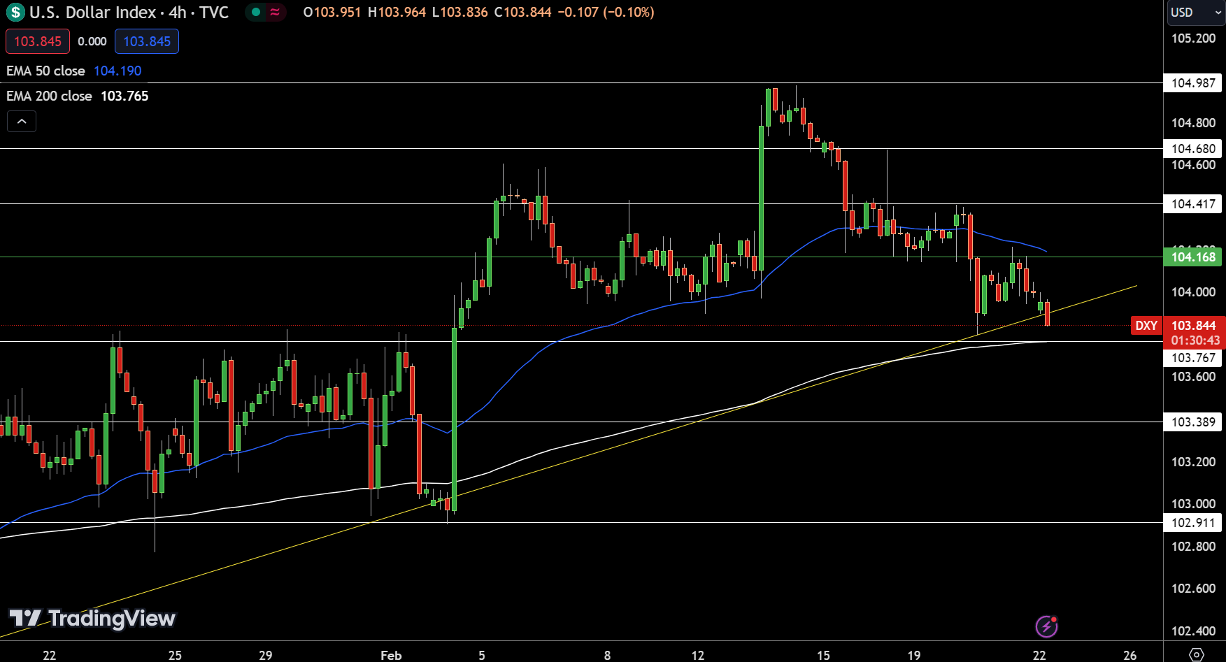 Dollar Index