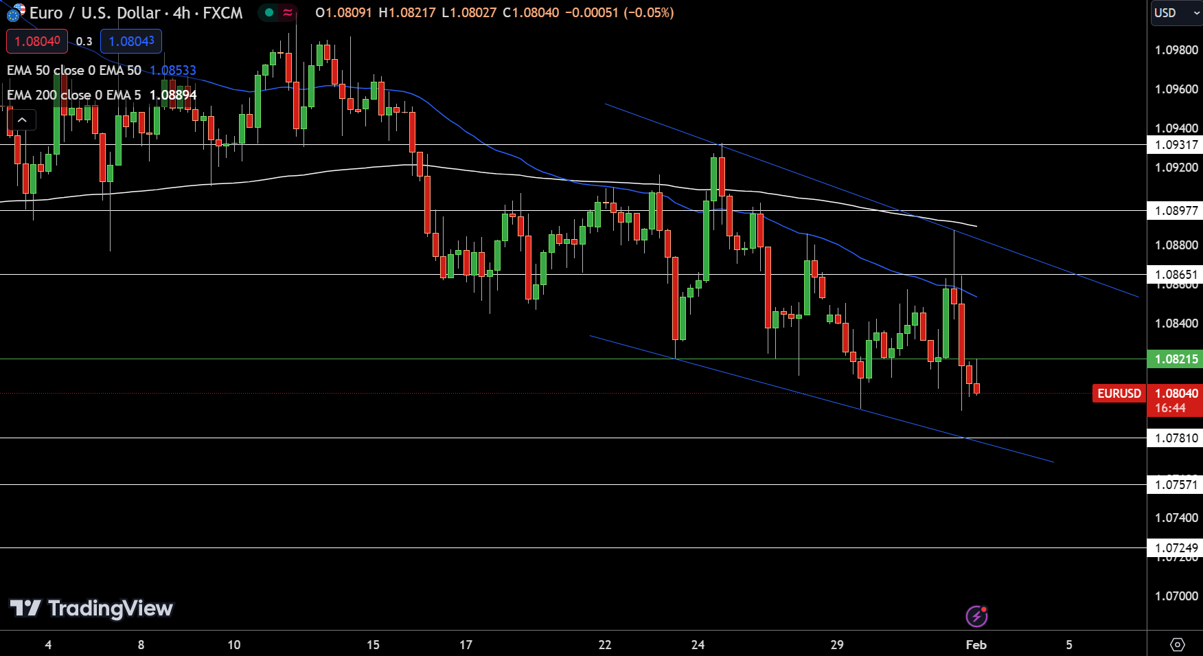 EUR/USD Price Chart - Source: Tradingview