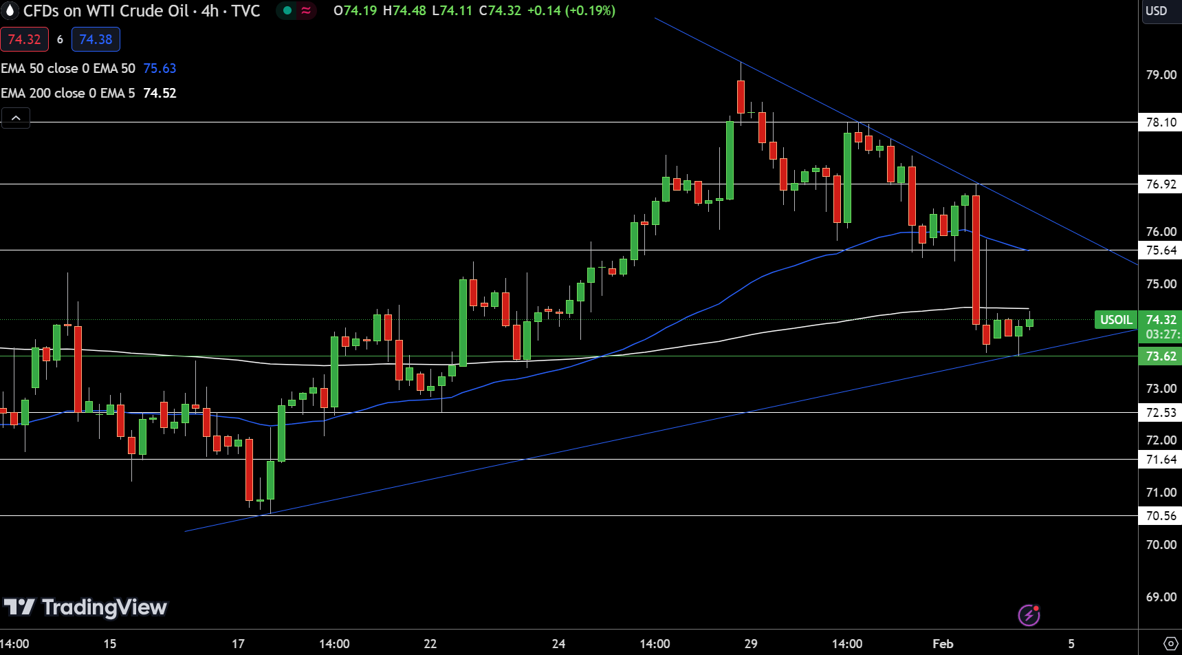 WTI Price Chart