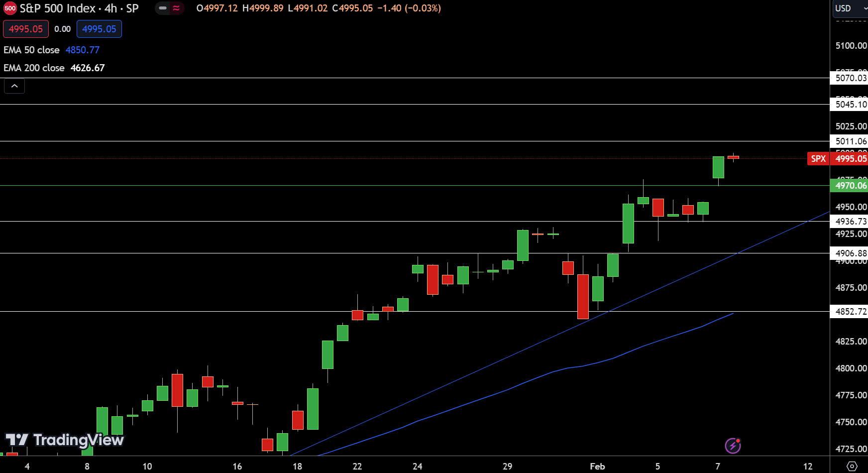 SPX SP500 - Chart