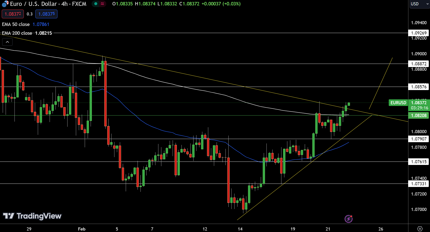 EUR/USD Price Chart - Source: Tradingview