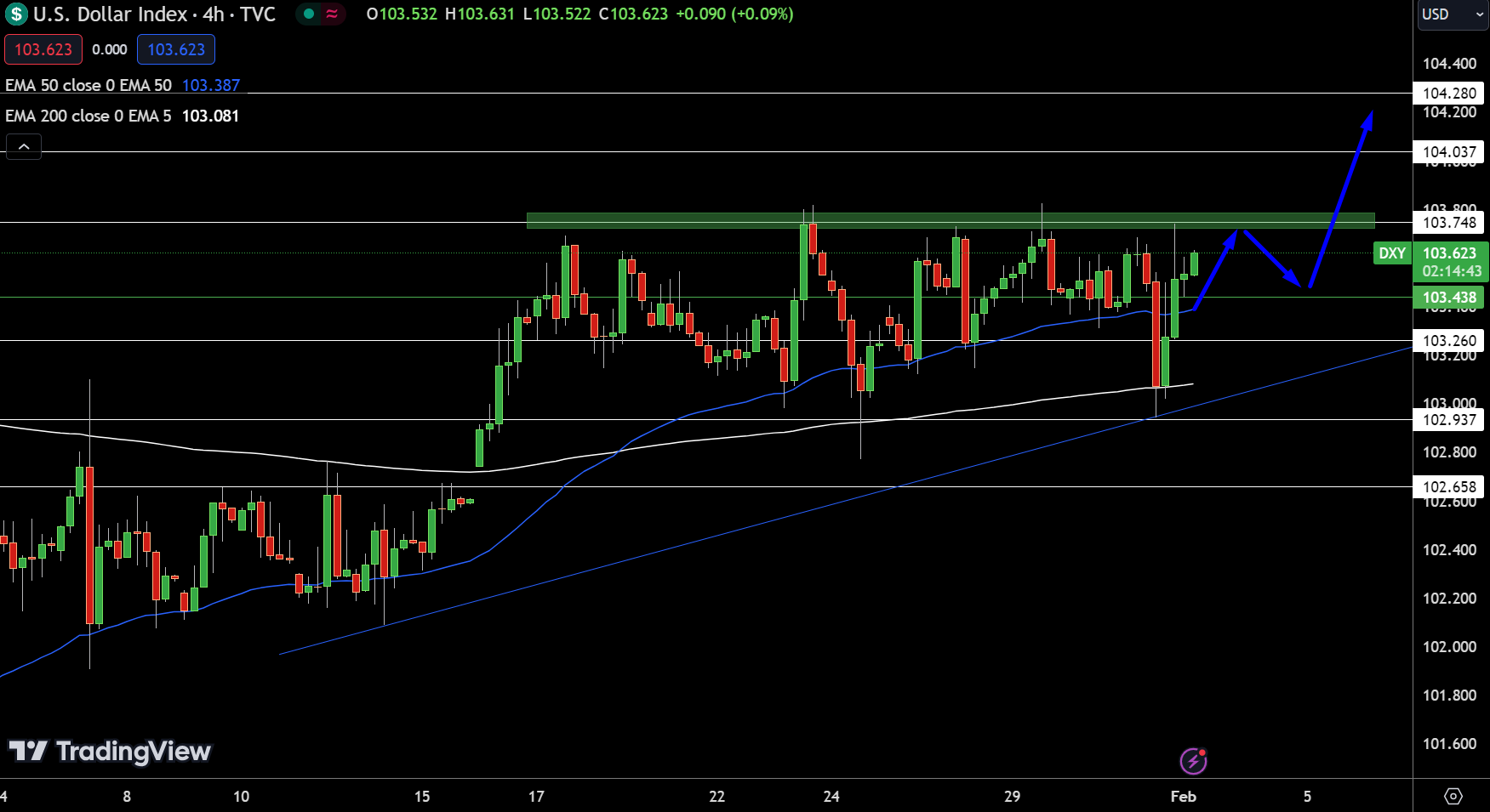 Dollar Index