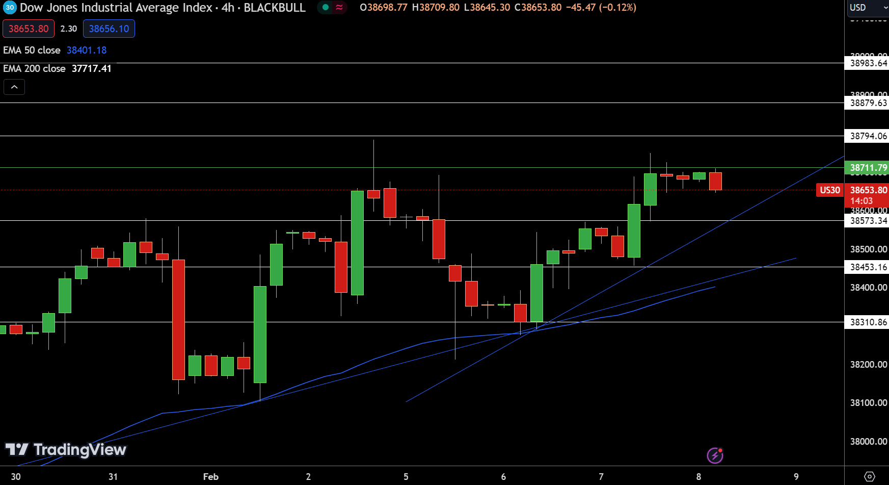 DJIA Chart
