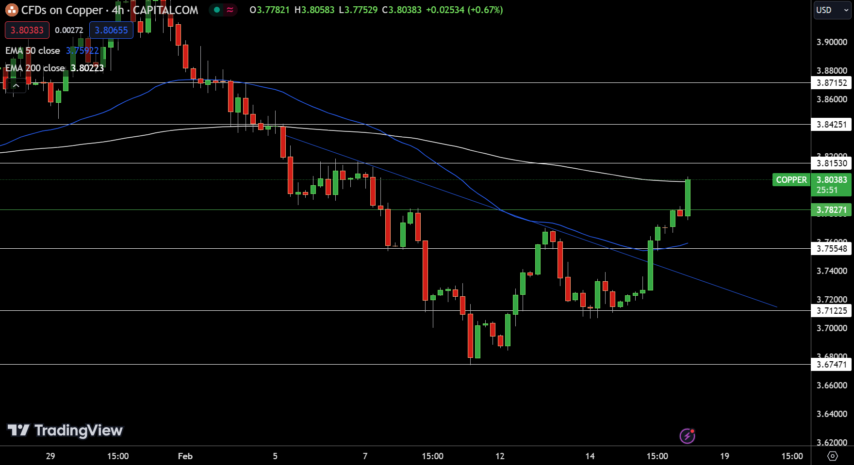 Copper Chart