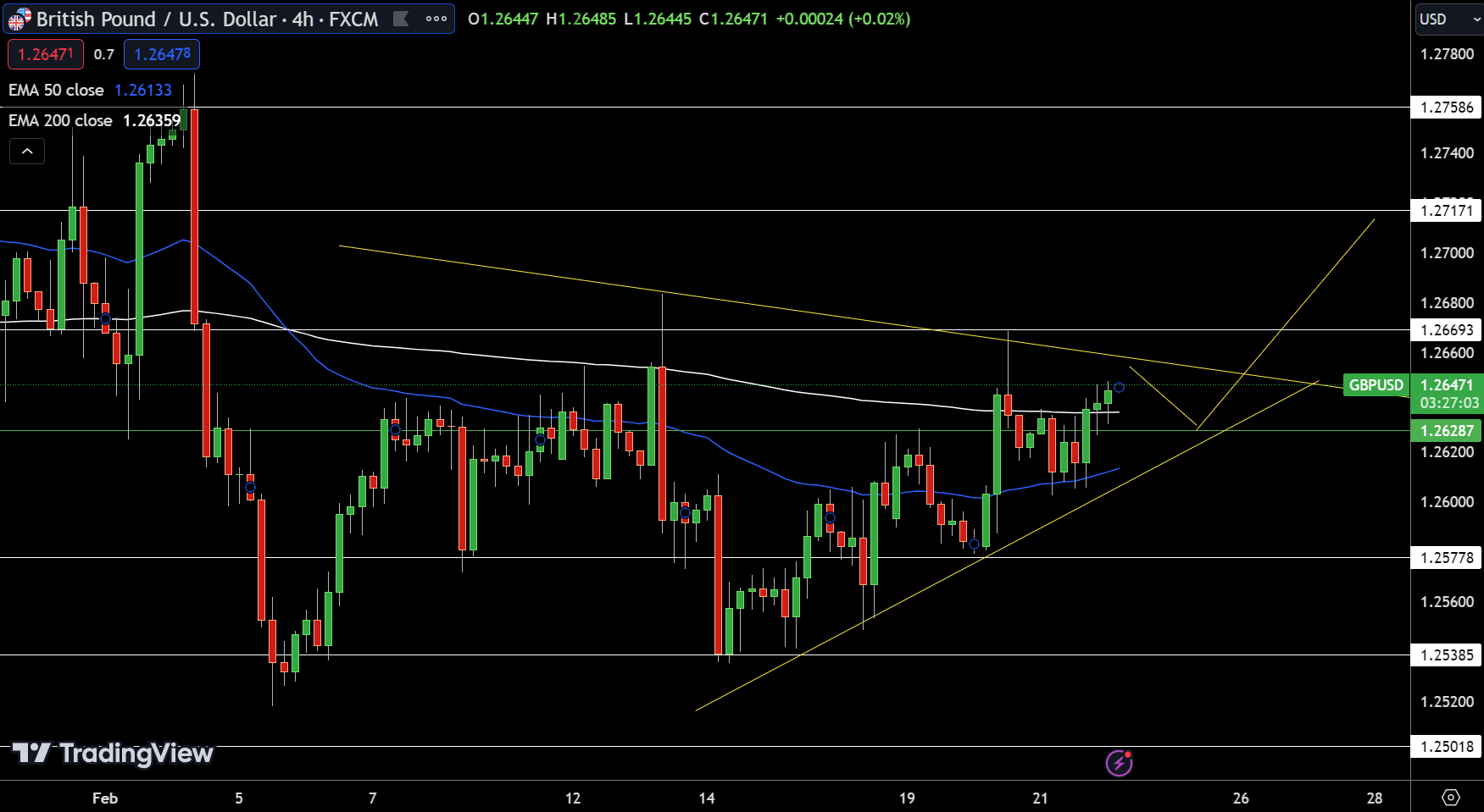 GBP/USD Price Chart - Source: Tradingview