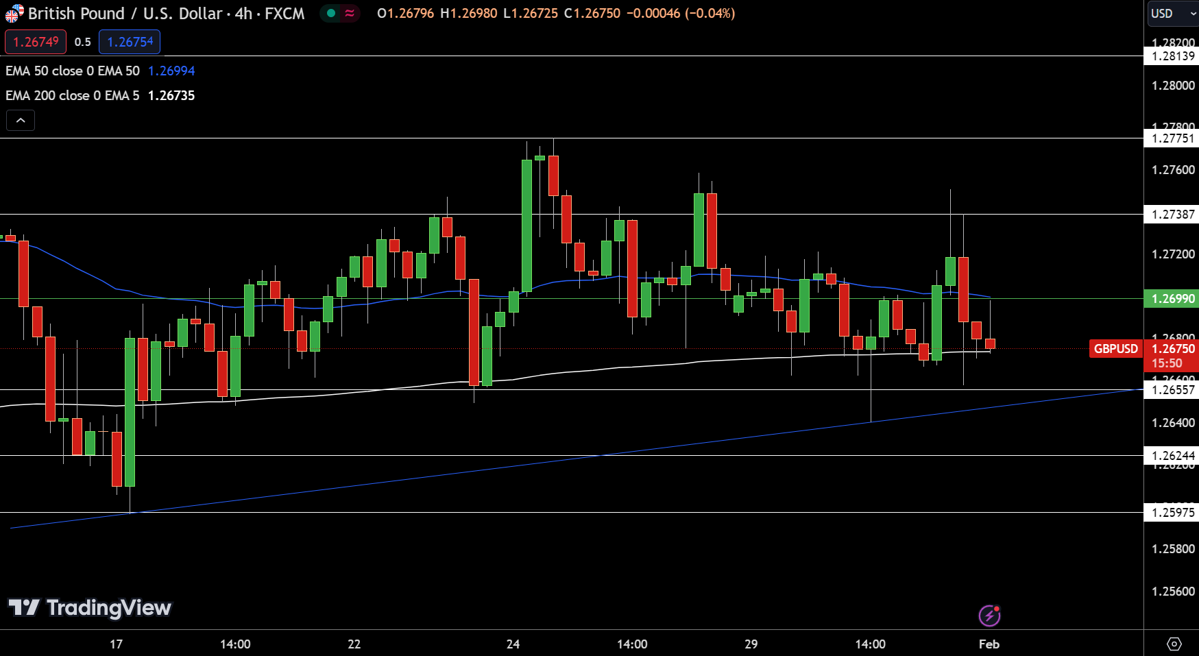 GBP/USD Price Chart - Source: Tradingview