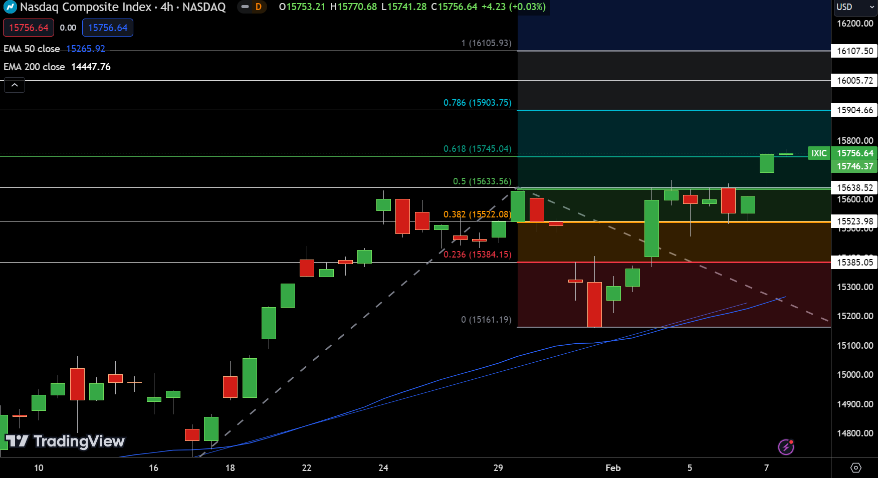 NASDAQ - Chart